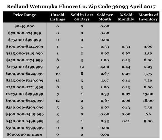Chart April 2017 Home Sales Zip Code 36093 Redland Wetumpka Elmore County