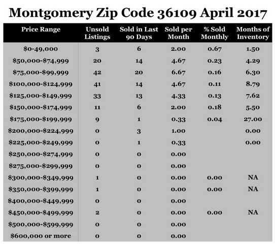 Chart April 2017 Home Sales Zip Code 36109 Montgomery Montgomery County