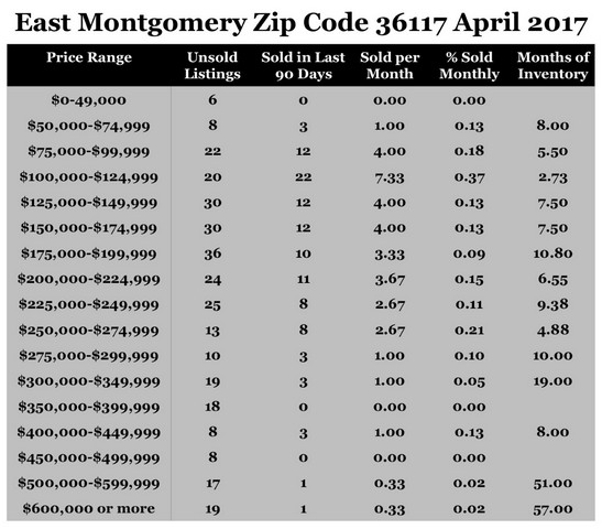 Chart April 2017 Home Sales Zip Code 36117 Montgomery Montgomery County