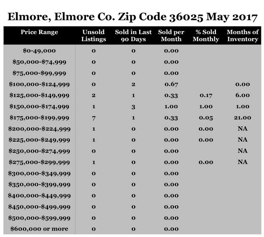 Chart May 2017 Home Sales Zip Code 36025 Elmore Elmore County