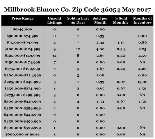 Chart May 2017 Home Sales Zip Code 36054 Millbrook Elmore County