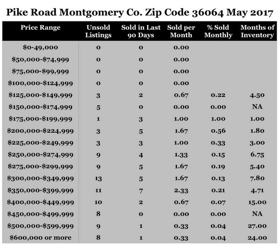 Chart May 2017 Home Sales Zip Code 36064 Pike Road Montgomery County