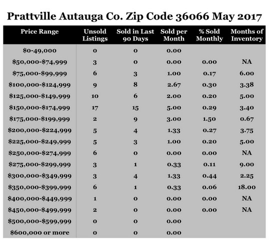 Chart May 2017 Home Sales Zip Code 36066 Prattville Autauga County
