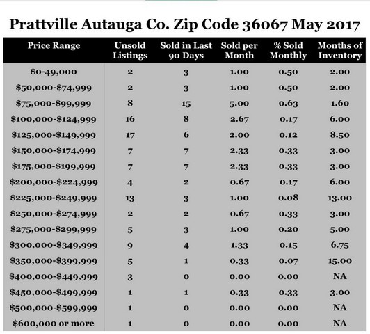 Chart May 2017 Home Sales Zip Code 36067 Prattville Autauga County