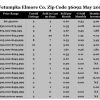 Chart May 2017 Home Sales Zip Code 36092 Wetumpka Elmore County