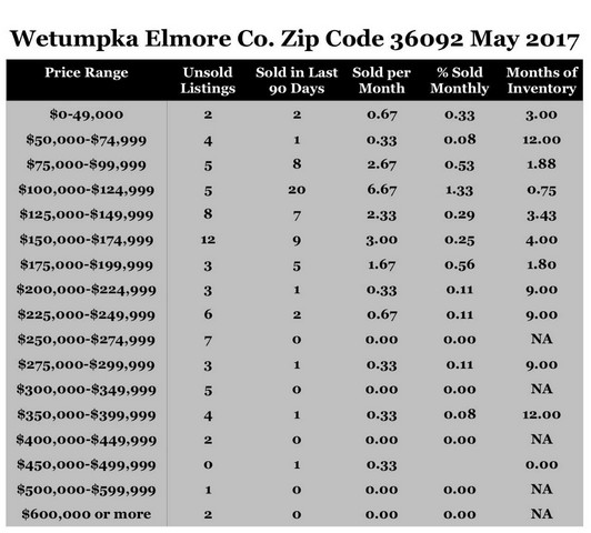 Chart May 2017 Home Sales Zip Code 36092 Wetumpka Elmore County