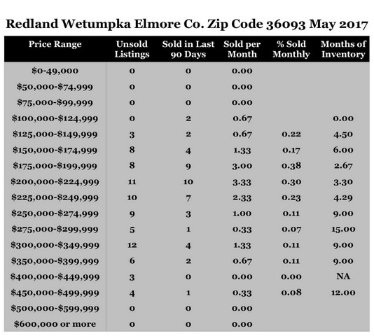 Chart May 2017 Home Sales Zip Code 36093 Redland Wetumpka Elmore County