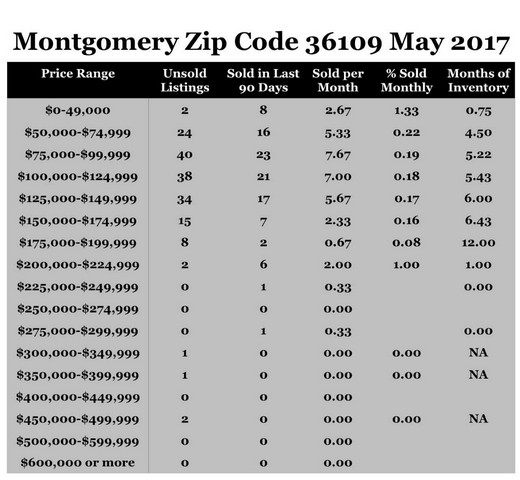 Chart May 2017 Home Sales Zip Code 36109 Montgomery Montgomery County