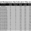 Chart May 2017 Home Sales Zip Code 36117 Montgomery Montgomery County