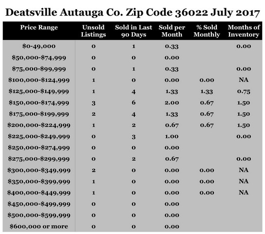 Chart July 2017 Home Sales Zip Code 36022 Deatsville Autauga County