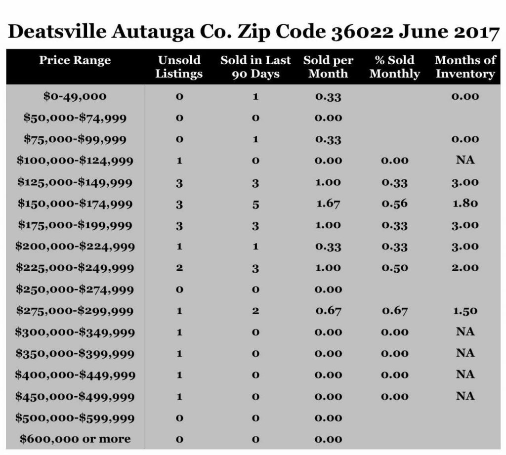 Chart June 2017 Home Sales Zip Code 36022 Deatsville Autauga County