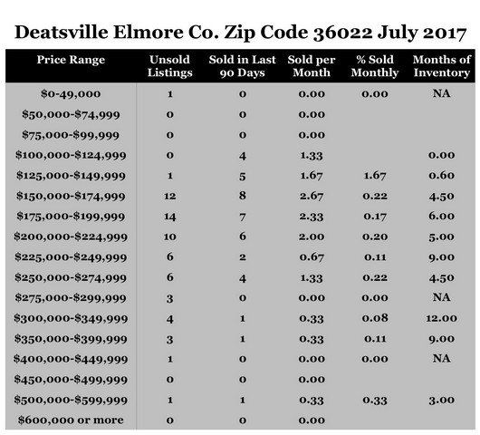 Chart July 2017 Home Sales Zip Code 36022 Deatsville Elmore County