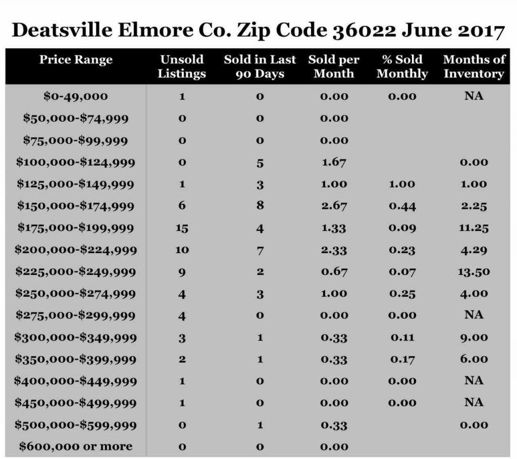 Chart June 2017 Home Sales Zip Code 36022 Deatsville Elmore County