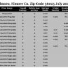 Chart July 2017 Home Sales Zip Code 36025 Elmore Elmore County