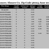 Chart June 2017 Home Sales Zip Code 36025 Elmore Elmore County