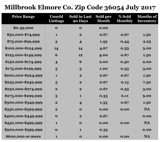 Chart July 2017 Home Sales Zip Code 36054 Millbrook Elmore County