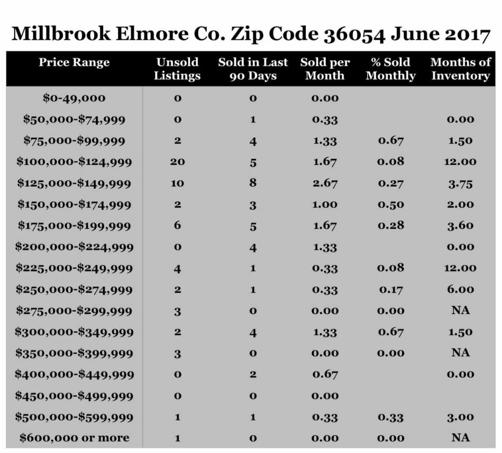 Chart June 2017 Home Sales Zip Code 36054 Millbrook Elmore County