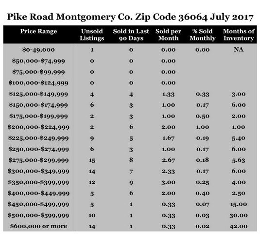 Chart July 2017 Home Sales Zip Code 36064 Pike Road Montgomery County