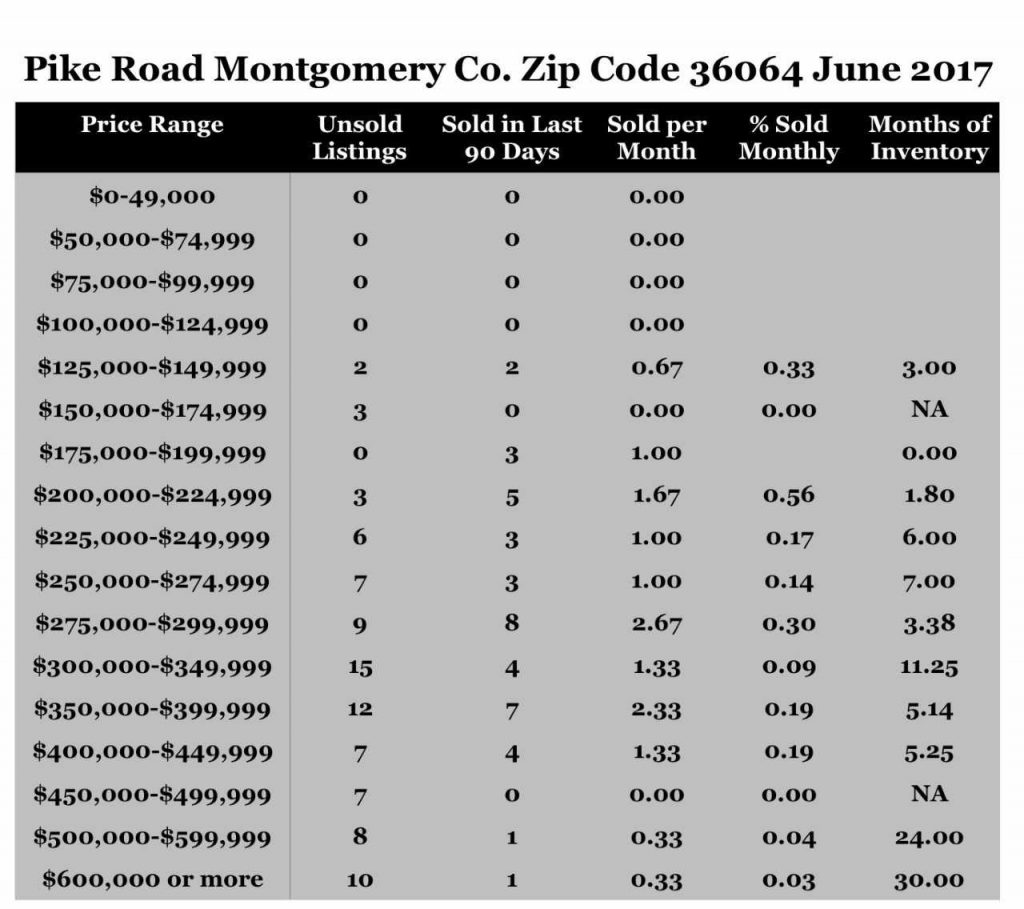Chart June 2017 Home Sales Zip Code 36064 Pike Road Montgomery County