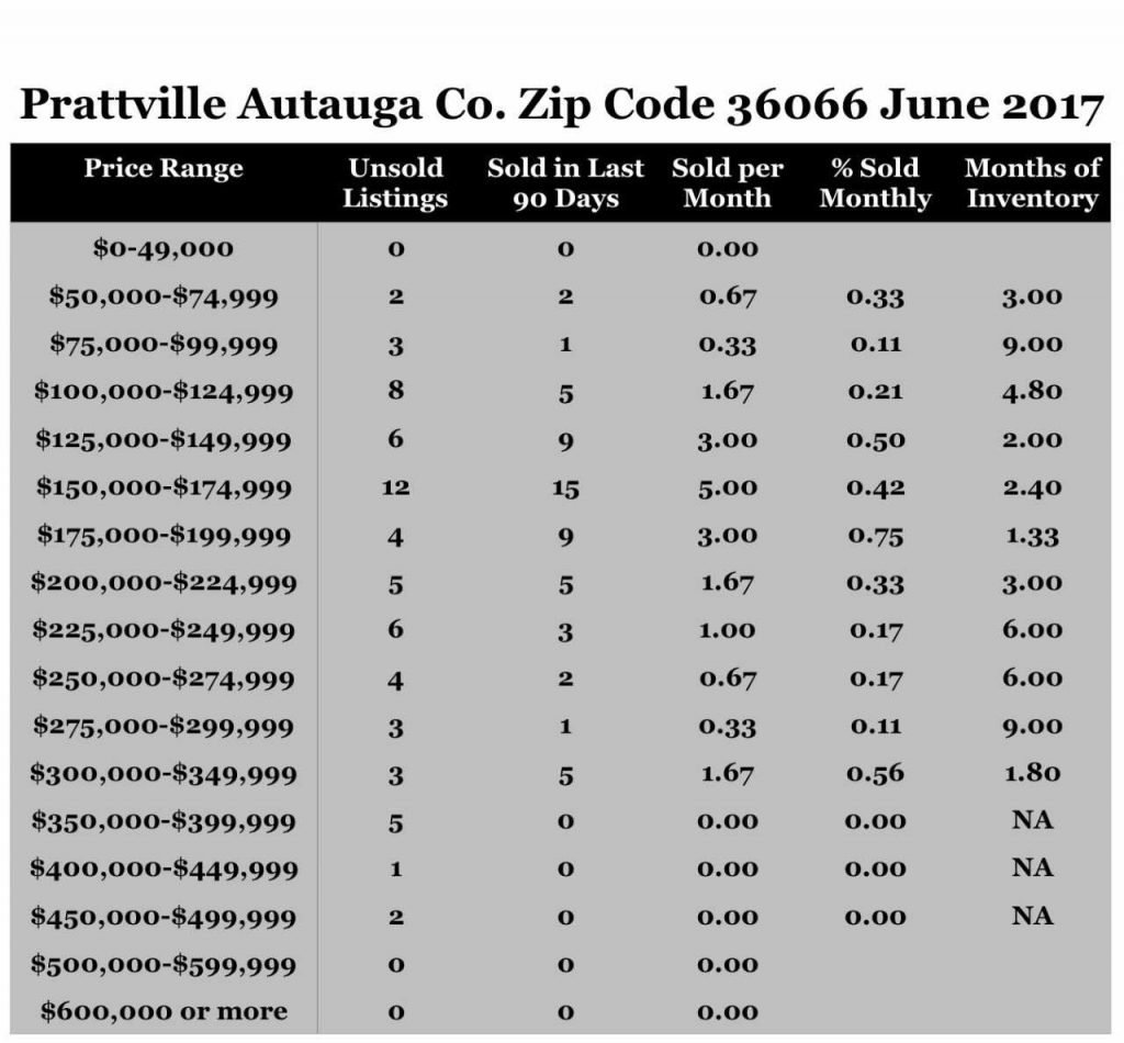 Chart June 2017 Home Sales Zip Code 36066 Prattville Autauga County