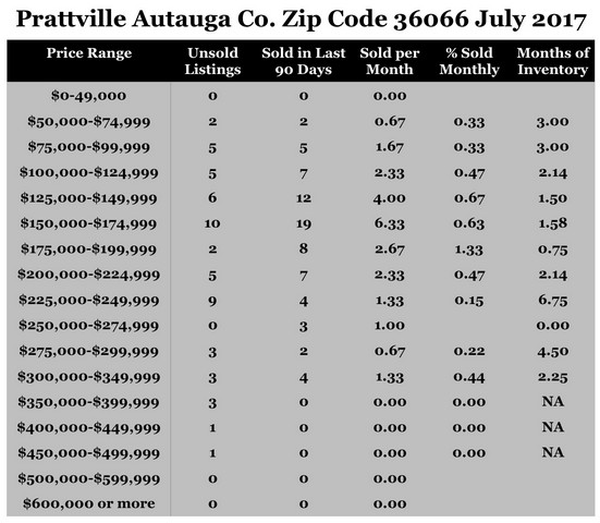 Chart July 2017 Home Sales Zip Code 36066 Prattville Autauga County