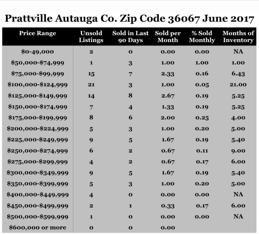 Chart June 2017 Home Sales Zip Code 36067 Prattville Autauga County