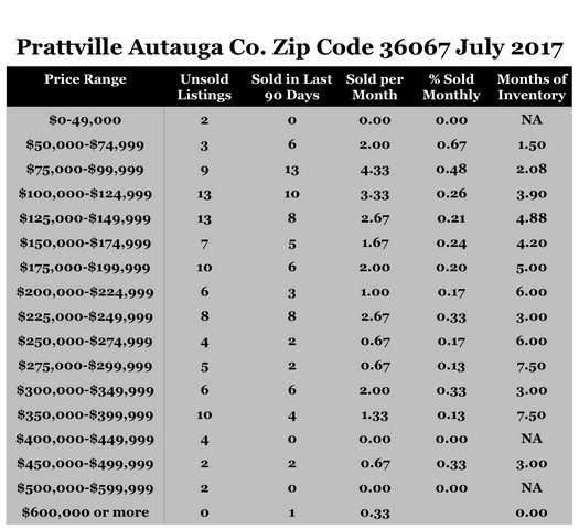 Chart July 2017 Home Sales Zip Code 36067 Prattville Autauga County