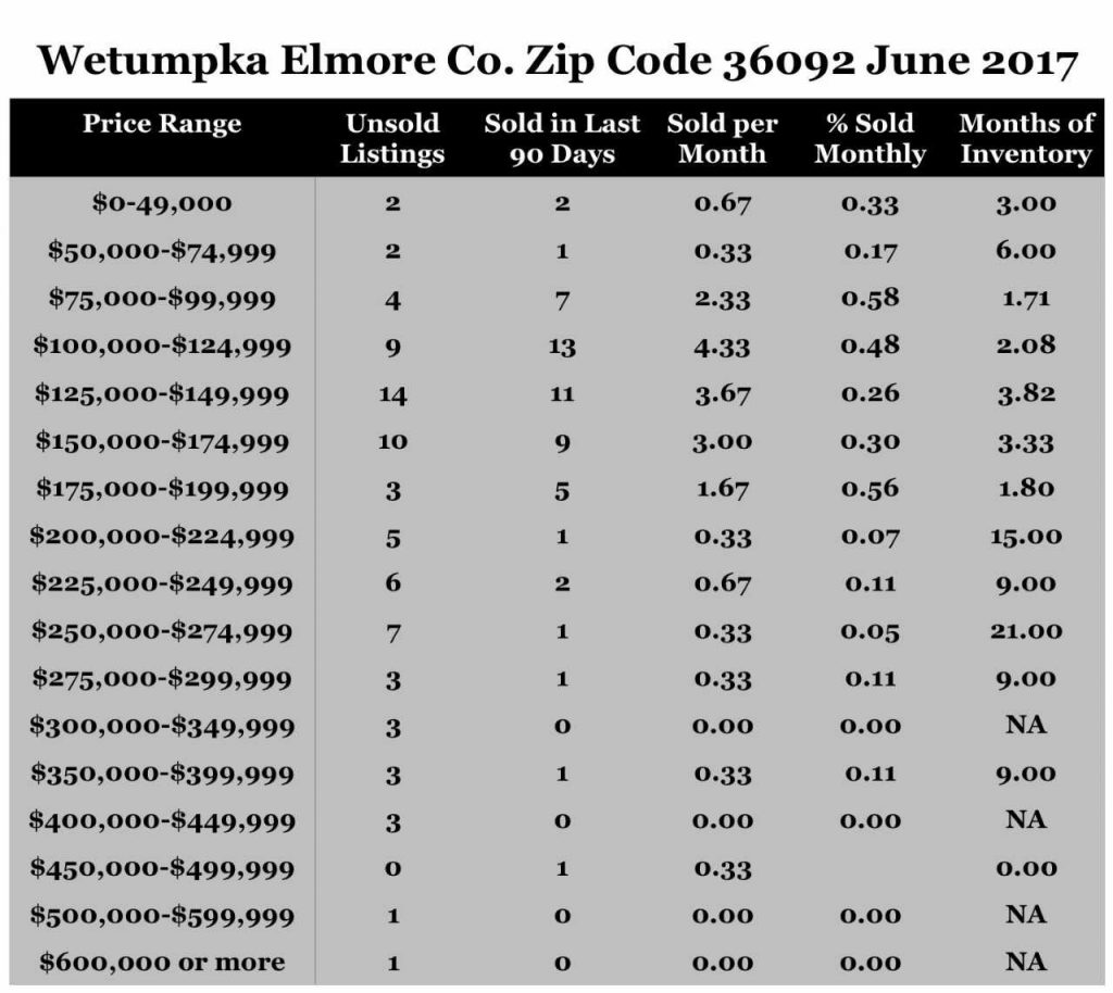 Chart June 2017 Home Sales Zip Code 36092 Wetumpka, Elmore County
