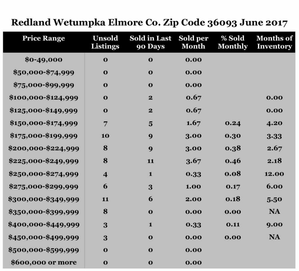 Chart June 2017 Home Sales Zip Code 36093 Redland Wetumpka Elmore County