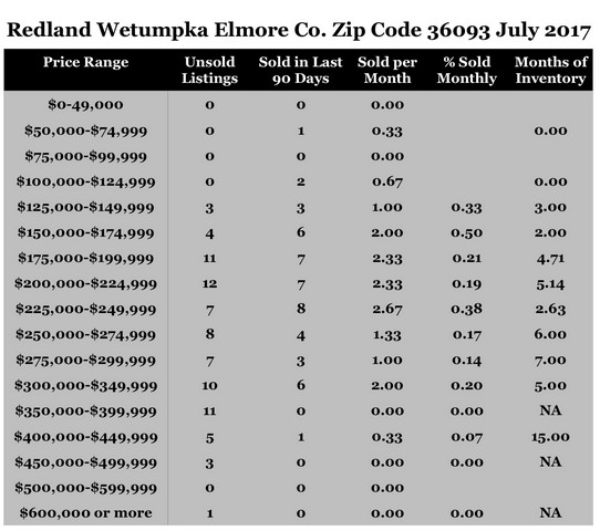 Chart July 2017 Home Sales Zip Code 36093 Redland Wetumpka Elmore County