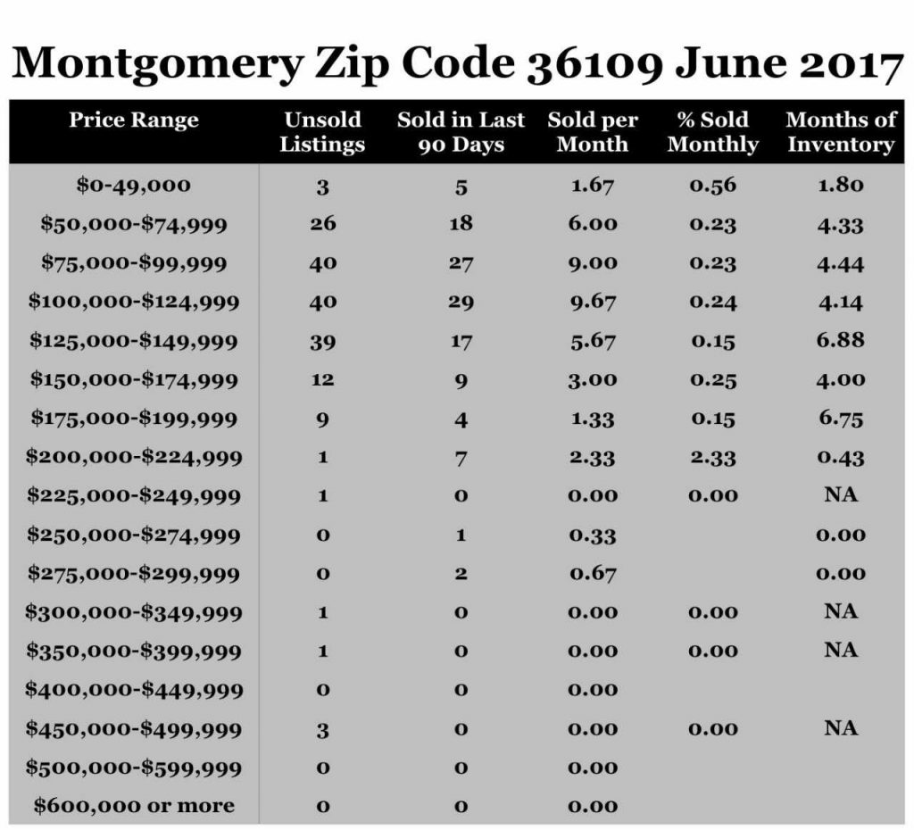 Chart June 2017 Home Sales Zip Code 36109 Montgomery Montgomery County
