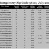 Chart July 2017 Home Sales Zip Code 36109 Montgomery Montgomery County