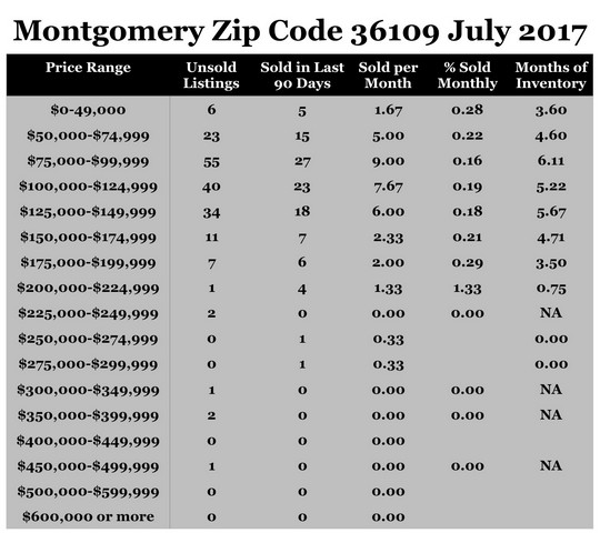 Chart July 2017 Home Sales Zip Code 36109 Montgomery Montgomery County
