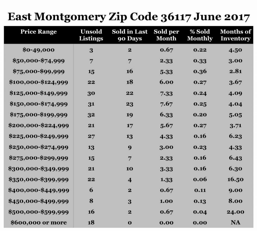Chart June 2017 Home Sales Zip Code 36117 Montgomery Montgomery County