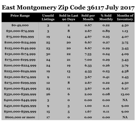 Chart July 2017 Home Sales Zip Code 36117 Montgomery Montgomery County