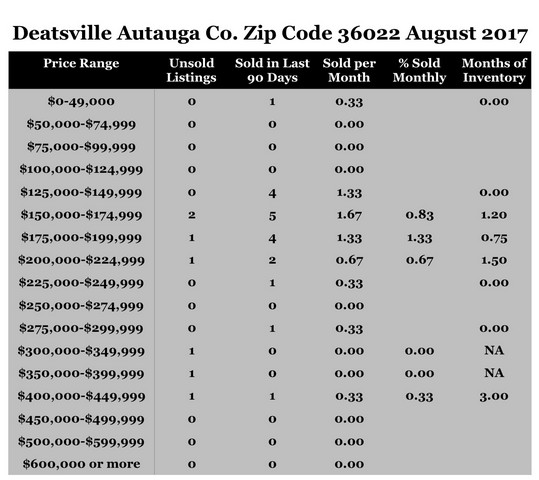 Chart August 2017 Home Sales Zip Code 36022 Deatsville Autauga County