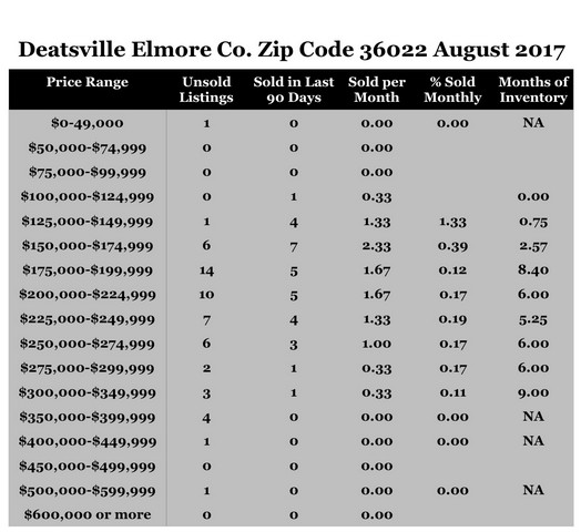 Chart August 2017 Home Sales Zip Code 36022 Deatsville Elmore County