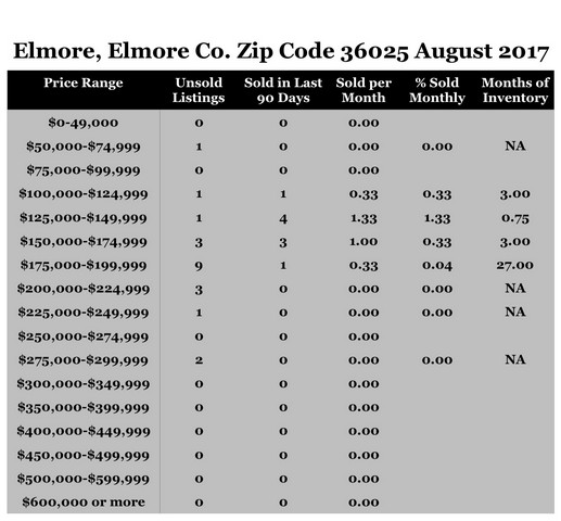 Chart August 2017 Home Sales Zip Code 36025 Elmore  Elmore County