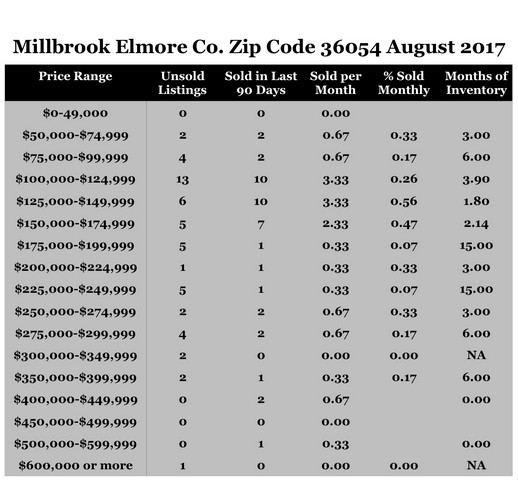 Chart August 2017 Home Sales Zip Code 36054 Millbrook Elmore County