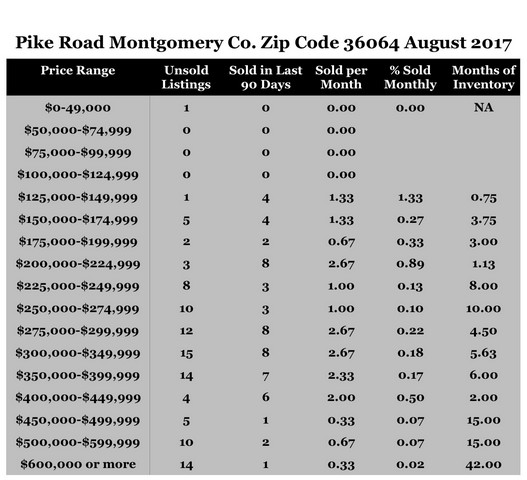 Chart 2017 Home Sales Zip Code 36064 Pike Road Montgomery County 