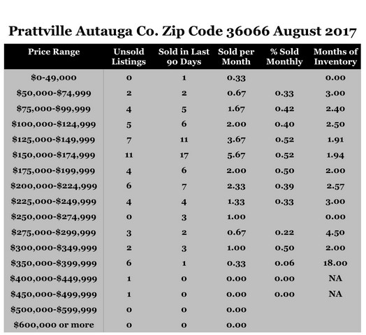 Chart August 2017 Home Sales Zip Code 36066 Prattville Autauga County