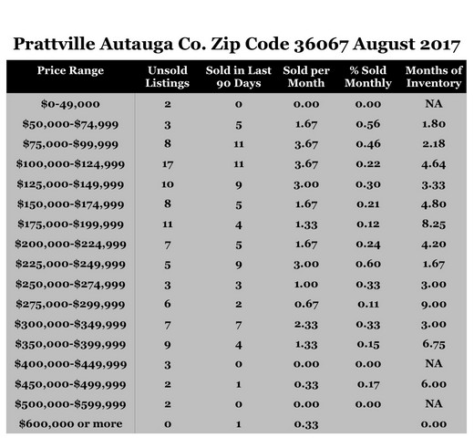 Chart August 2017 Home Sales Zip Code 36067 Prattville Autauga County