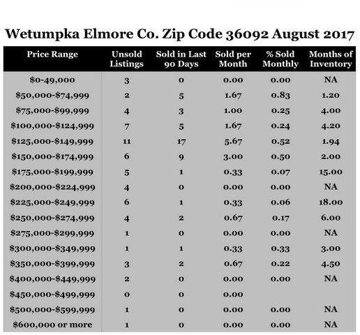 Chart August 2017 Home Sales Zip  Code 36092 Wetumpka Elmore County