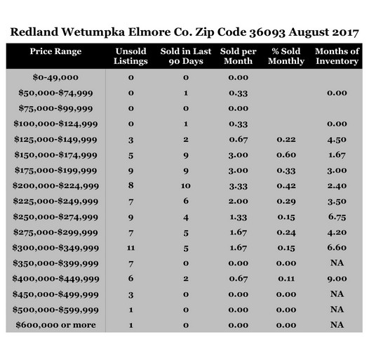 Chart August 2017 Home Sales Zip Code 36093 Redland Wetumpka Elmore County