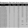 Chart August 2017 Home Sales Zip Code 36109 Montgomery Montgomery County