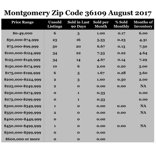 Chart August 2017 Home Sales Zip Code 36109 Montgomery Montgomery County