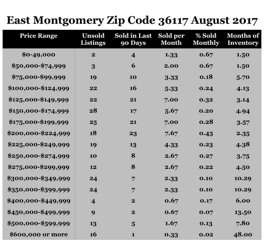 Chart August 2017 Home Sales Zip Code 36117 Montgomery Montgomery County