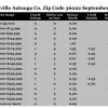 Chart September 2017 Home Sales Zip Code 36022 Deatsville Autauga County