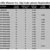 Chart September Home Sales Zip Code 36022 Deatsville Elmore County