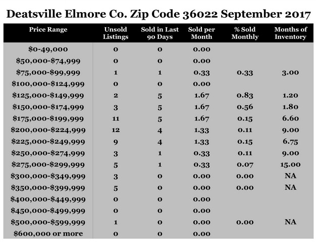 Chart September Home Sales Zip Code 36022 Deatsville Elmore County
